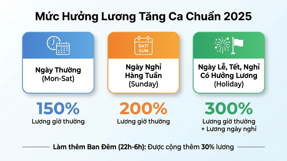 mức lương thưởng tăng ca chuẩn 2025